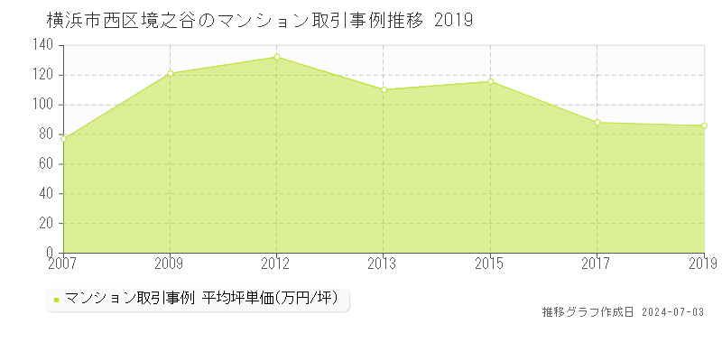 横浜市西区境之谷のマンション取引事例推移グラフ 