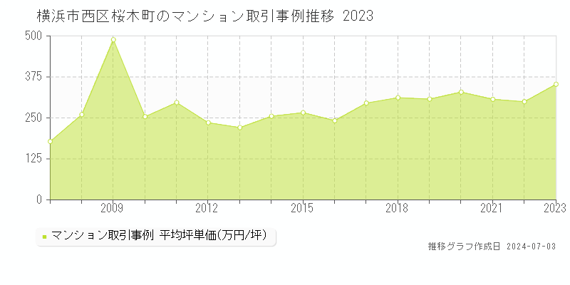 横浜市西区桜木町のマンション取引事例推移グラフ 