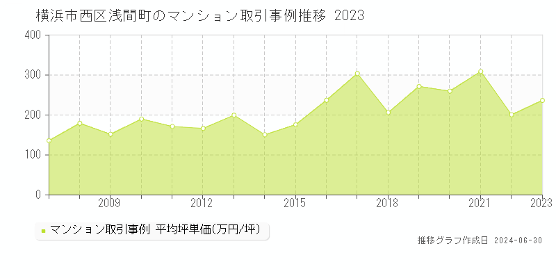 横浜市西区浅間町のマンション取引事例推移グラフ 