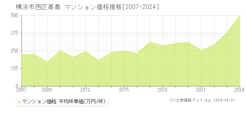 高島(横浜市西区)のマンション価格推移グラフ(坪単価)[2007-2024年]