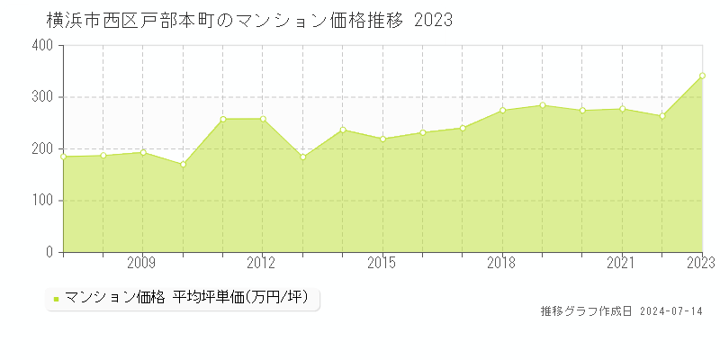 横浜市西区戸部本町のマンション取引事例推移グラフ 