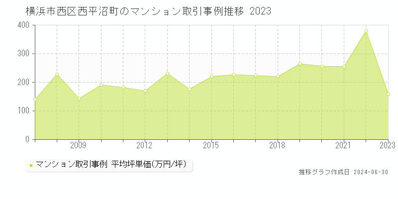 横浜市西区西平沼町のマンション取引事例推移グラフ 