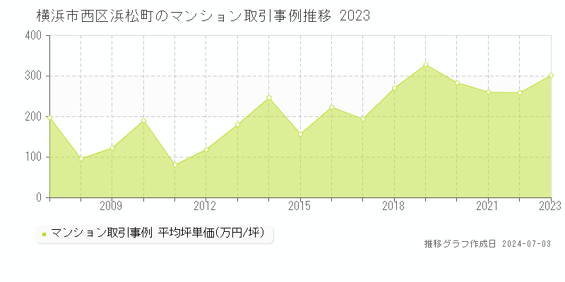 横浜市西区浜松町のマンション取引事例推移グラフ 