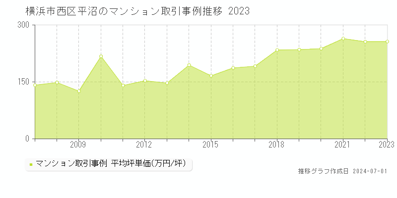 横浜市西区平沼のマンション取引事例推移グラフ 