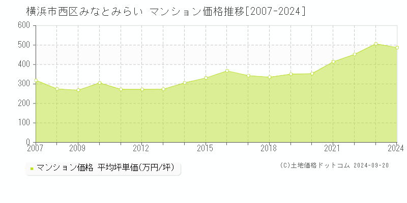 みなとみらい(横浜市西区)のマンション価格推移グラフ(坪単価)[2007-2024年]