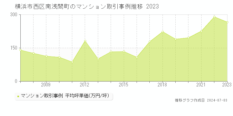 横浜市西区南浅間町のマンション取引事例推移グラフ 