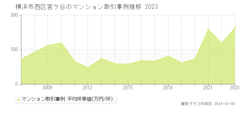 横浜市西区宮ケ谷のマンション取引事例推移グラフ 