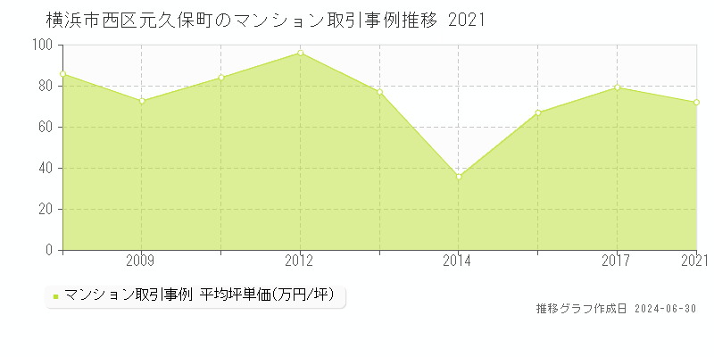 横浜市西区元久保町のマンション取引事例推移グラフ 