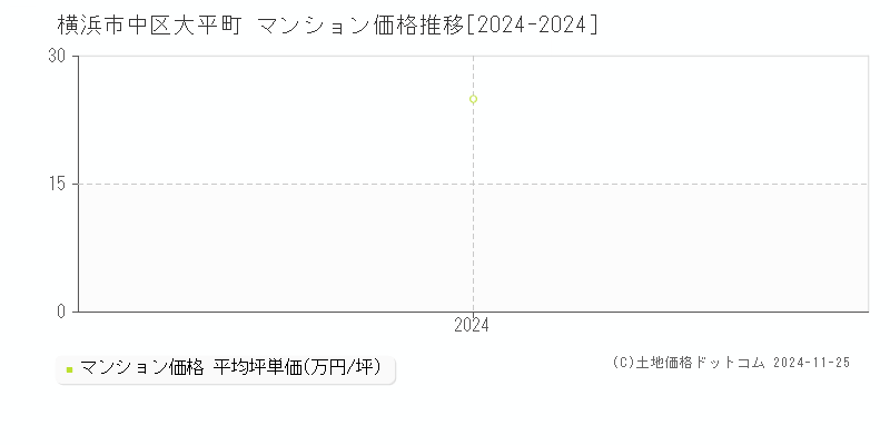 大平町(横浜市中区)のマンション価格推移グラフ(坪単価)[2024-2024年]