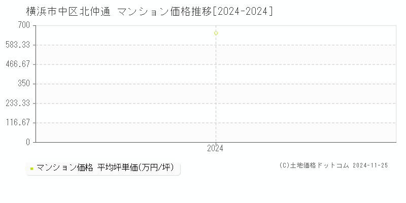 北仲通(横浜市中区)のマンション価格推移グラフ(坪単価)[2024-2024年]