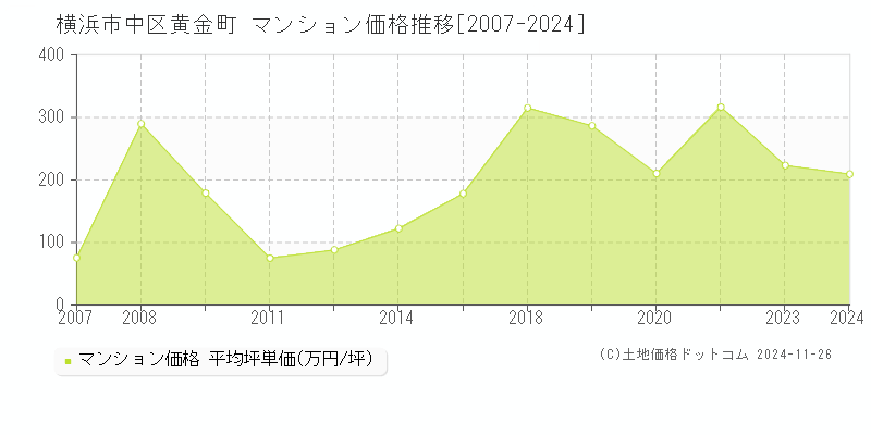 黄金町(横浜市中区)のマンション価格推移グラフ(坪単価)[2007-2024年]