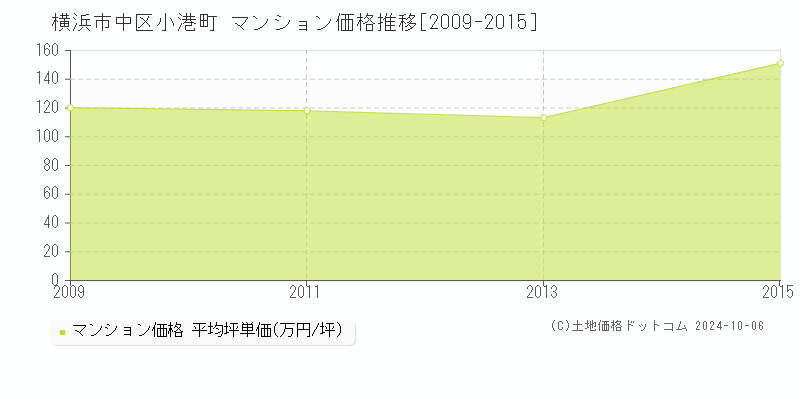 小港町(横浜市中区)のマンション価格推移グラフ(坪単価)[2009-2015年]