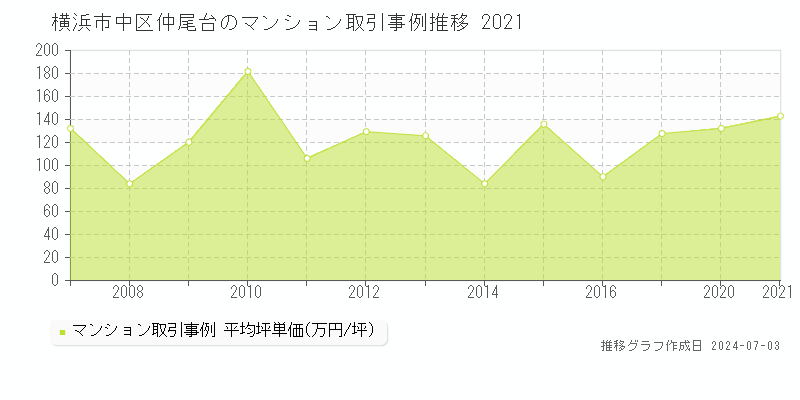 横浜市中区仲尾台のマンション取引事例推移グラフ 