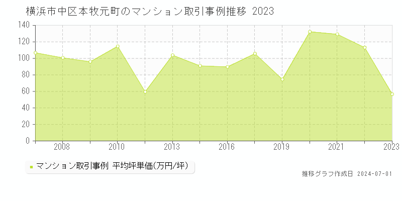 横浜市中区本牧元町のマンション取引事例推移グラフ 