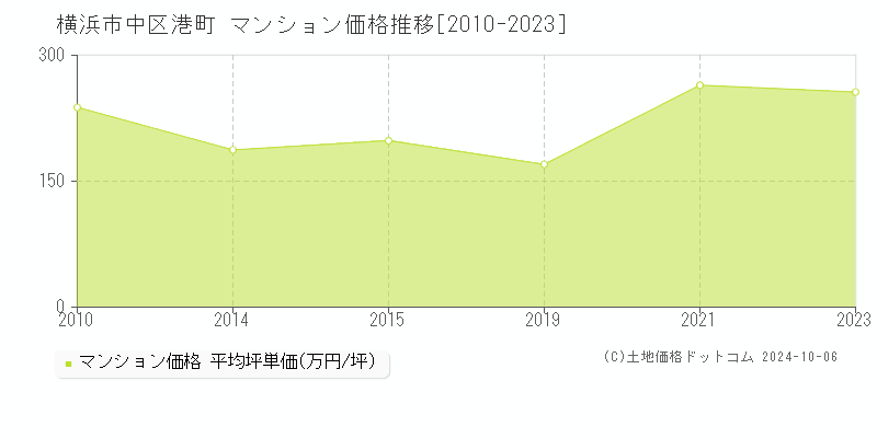 港町(横浜市中区)のマンション価格推移グラフ(坪単価)[2010-2023年]