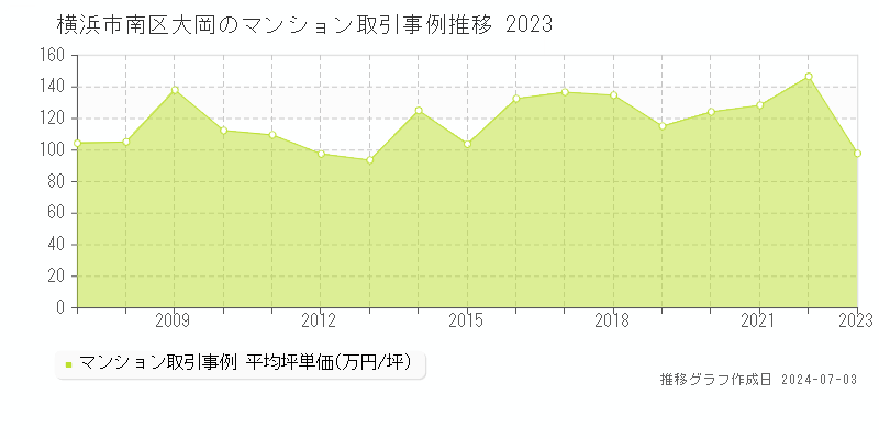 横浜市南区大岡のマンション取引事例推移グラフ 
