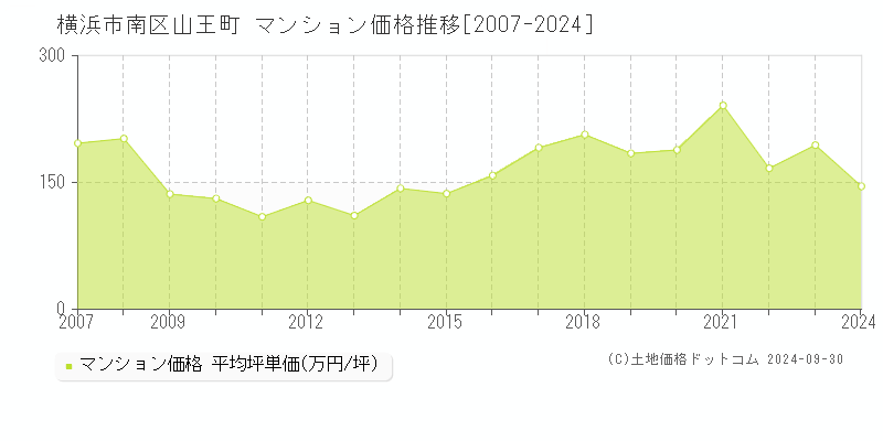 山王町(横浜市南区)のマンション価格推移グラフ(坪単価)[2007-2024年]