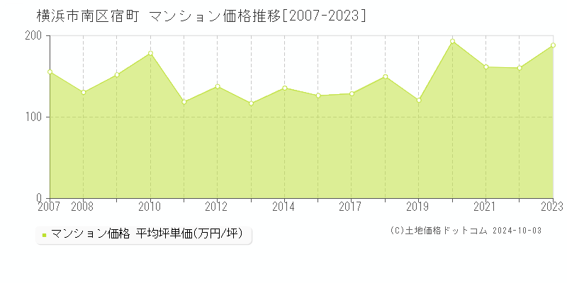 宿町(横浜市南区)のマンション価格推移グラフ(坪単価)[2007-2023年]