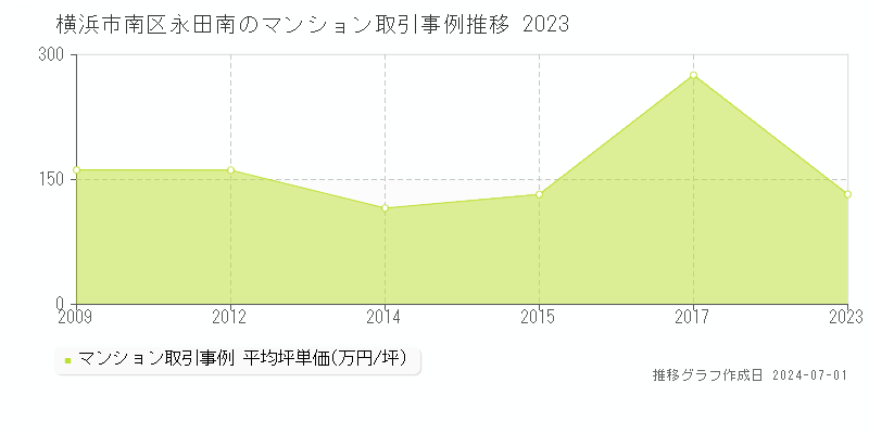横浜市南区永田南のマンション取引事例推移グラフ 