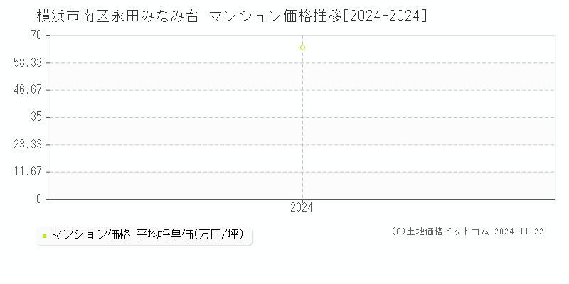 永田みなみ台(横浜市南区)のマンション価格推移グラフ(坪単価)[2024-2024年]