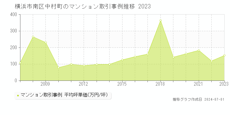 横浜市南区中村町のマンション取引事例推移グラフ 