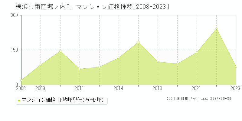 堀ノ内町(横浜市南区)のマンション価格推移グラフ(坪単価)[2008-2023年]