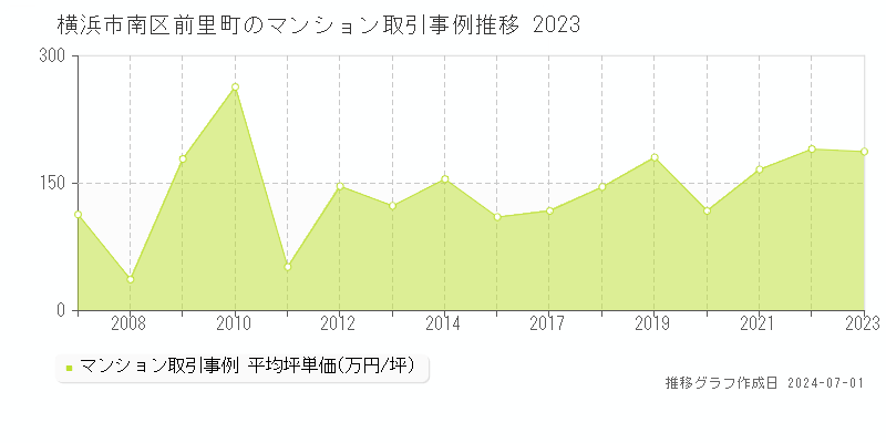 横浜市南区前里町のマンション取引事例推移グラフ 