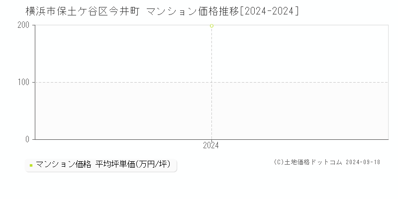 今井町(横浜市保土ケ谷区)のマンション価格推移グラフ(坪単価)