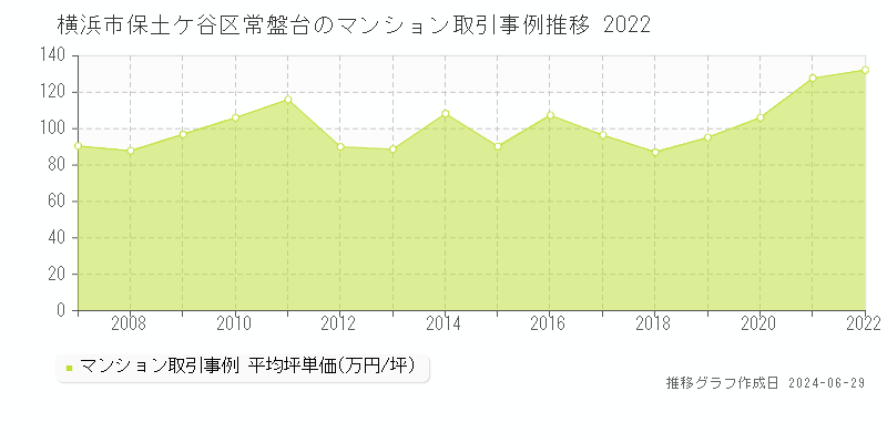 横浜市保土ケ谷区常盤台のマンション取引事例推移グラフ 