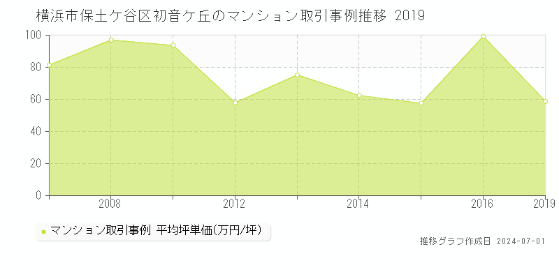 横浜市保土ケ谷区初音ケ丘のマンション取引事例推移グラフ 