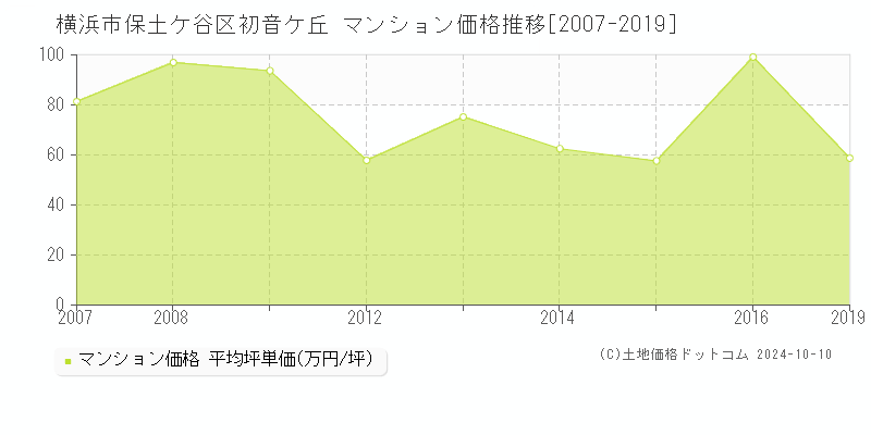 初音ケ丘(横浜市保土ケ谷区)のマンション価格推移グラフ(坪単価)[2007-2019年]