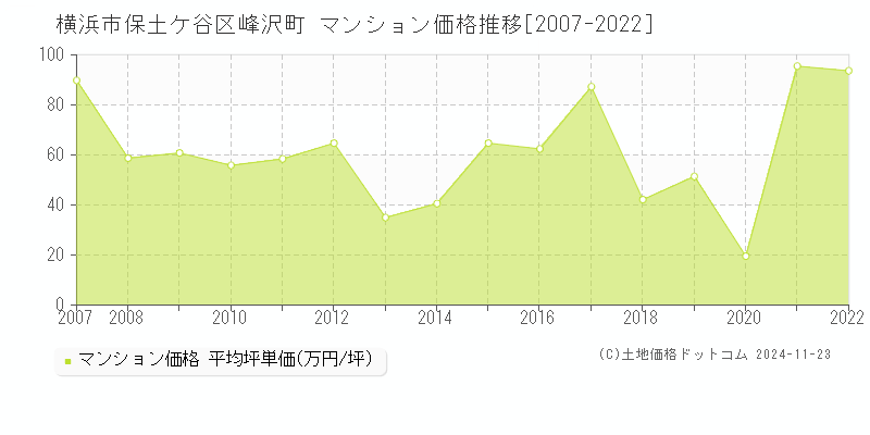 峰沢町(横浜市保土ケ谷区)のマンション価格推移グラフ(坪単価)[2007-2022年]