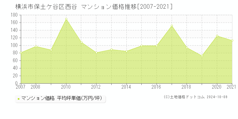 西谷(横浜市保土ケ谷区)のマンション価格推移グラフ(坪単価)