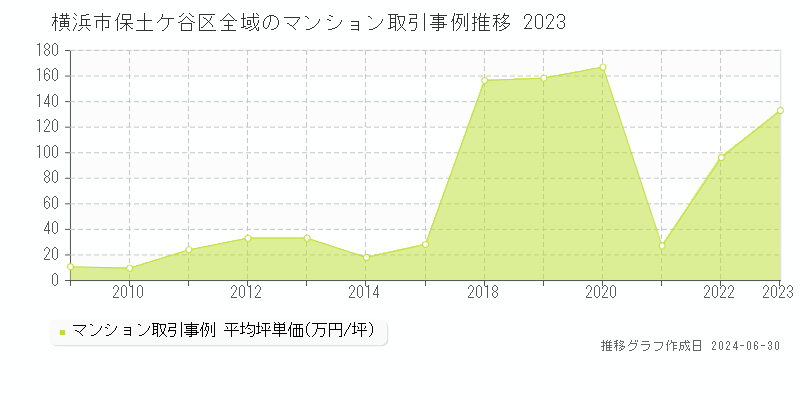 横浜市保土ケ谷区のマンション取引事例推移グラフ 