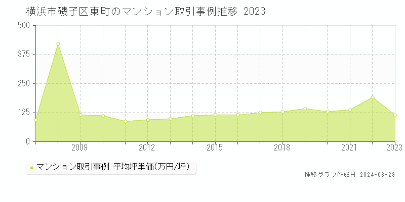 横浜市磯子区東町のマンション取引事例推移グラフ 