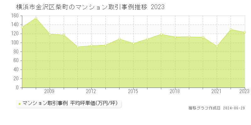 横浜市金沢区柴町のマンション取引事例推移グラフ 