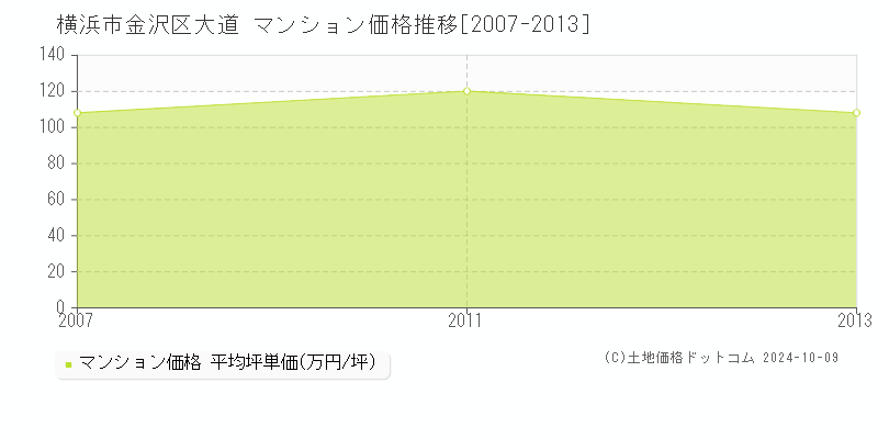 大道(横浜市金沢区)のマンション価格推移グラフ(坪単価)[2007-2013年]