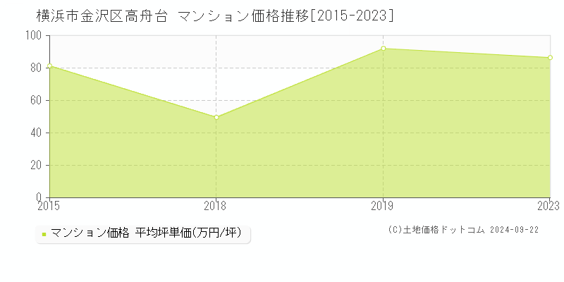 高舟台(横浜市金沢区)のマンション価格推移グラフ(坪単価)[2015-2023年]