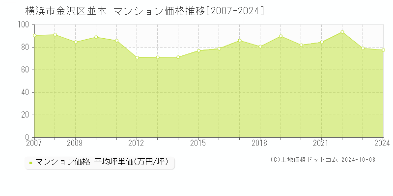 並木(横浜市金沢区)のマンション価格推移グラフ(坪単価)[2007-2024年]