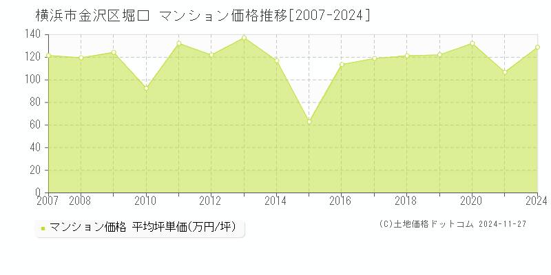 堀口(横浜市金沢区)のマンション価格推移グラフ(坪単価)[2007-2024年]