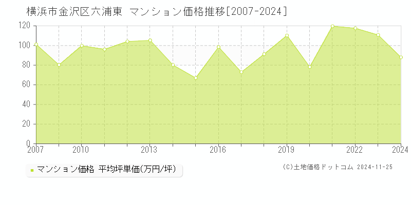 六浦東(横浜市金沢区)のマンション価格推移グラフ(坪単価)[2007-2024年]