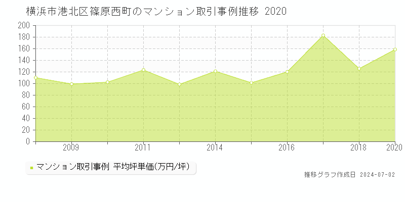 横浜市港北区篠原西町のマンション取引事例推移グラフ 