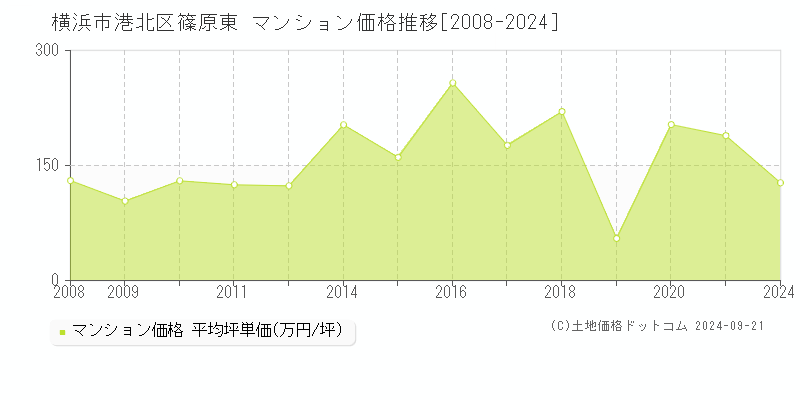 篠原東(横浜市港北区)のマンション価格推移グラフ(坪単価)[2008-2024年]