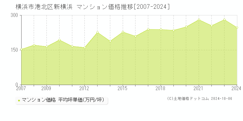 新横浜(横浜市港北区)のマンション価格推移グラフ(坪単価)