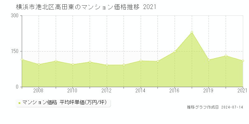 横浜市港北区高田東のマンション取引事例推移グラフ 