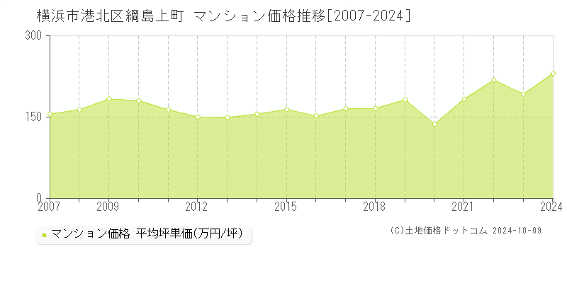 綱島上町(横浜市港北区)のマンション価格推移グラフ(坪単価)[2007-2024年]