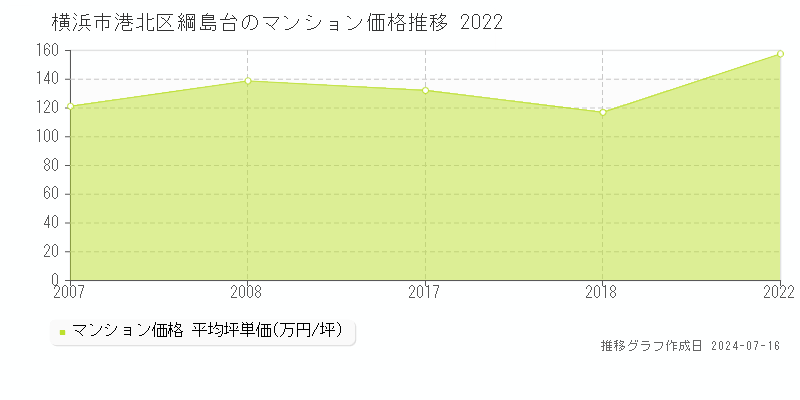 横浜市港北区綱島台のマンション取引事例推移グラフ 