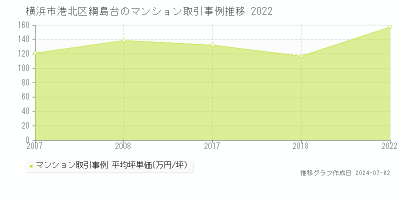 横浜市港北区綱島台のマンション取引事例推移グラフ 