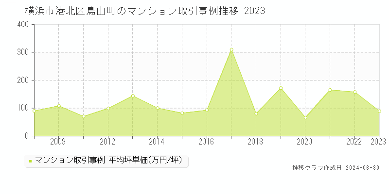 横浜市港北区鳥山町のマンション取引事例推移グラフ 