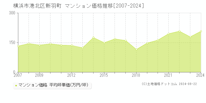 新羽町(横浜市港北区)のマンション価格推移グラフ(坪単価)[2007-2024年]